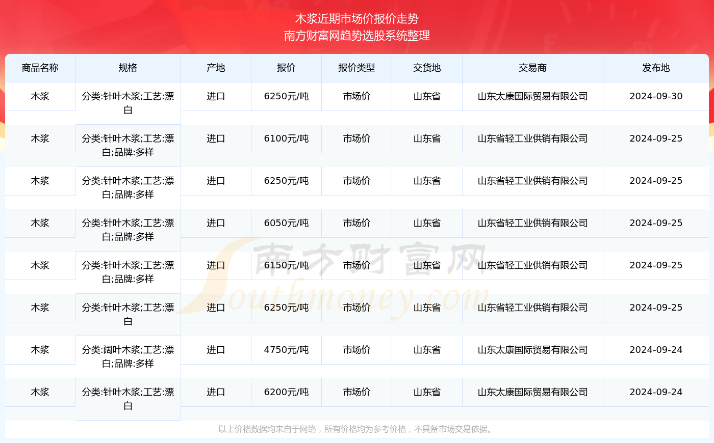 市场价报价行情及近期市场价报价走势凯发国际2024年9月30日木浆